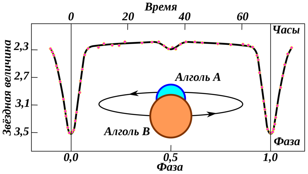 Двойные звёзды: Кривая блеска двойной звезды Алголь. Затменно-переменная двойная система