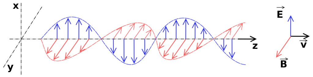 Линейно поляризованная электромагнитная волна, идущая по оси z, где E обозначает электрическое поле, а перпендикуляр B обозначает магнитное поле