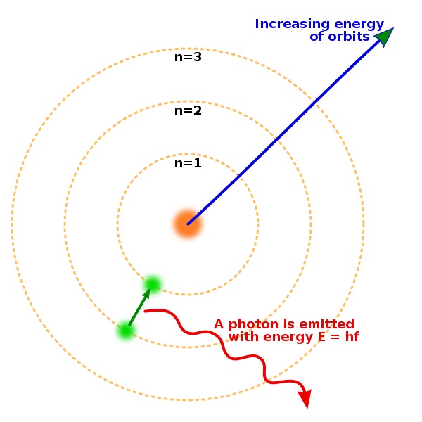 Модель атома Бора, показывающая состояния электрона с энергией, 
квантованной числом n. 
Электрон, опускающийся на более низкую орбиту, испускает фотон, равный разности энергий между орбитами.