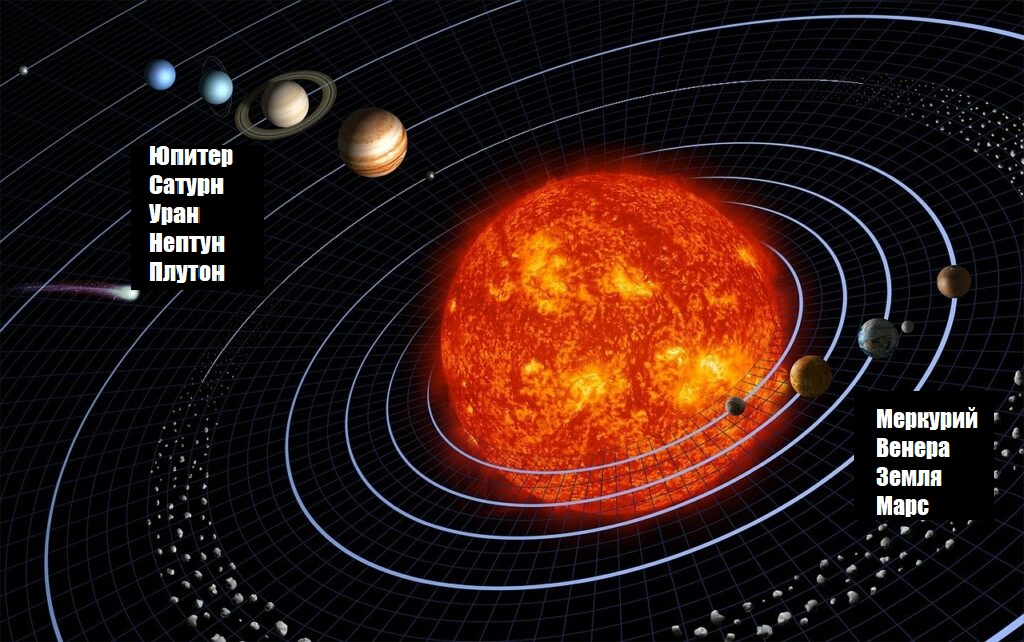 
Солнечная система с планетами (и их спутниками), которые представлены в масштабе и расположены в порядке их удаленности от Солнца
