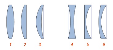 Виды линз: собирающие: 1 — двояковыпуклая; 2 — плоско-выпуклая; 3 — вогнуто-выпуклая (положительный (выпуклый) мениск); рассеивающие: 4 — двояковогнутая; 5 — плоско-вогнутая; 6 — выпукло-вогнутая (отрицательный (вогнутый) мениск)