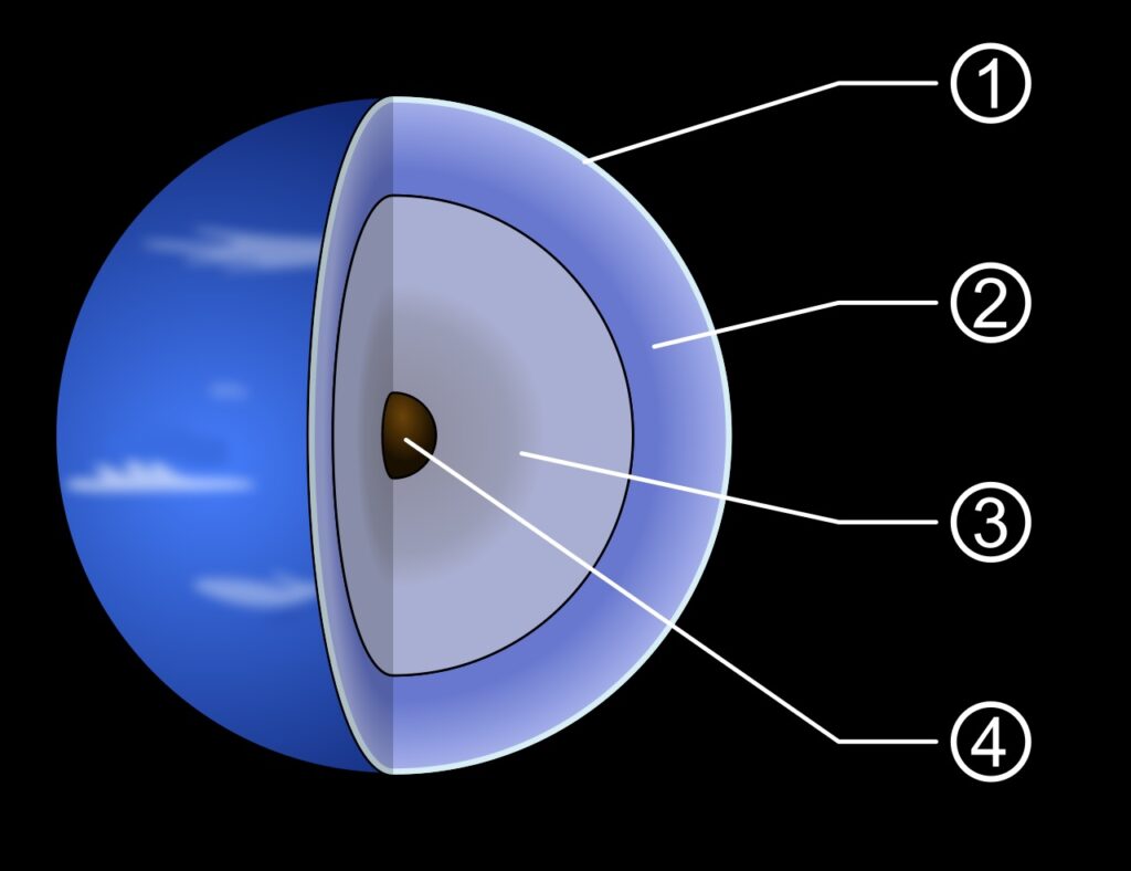 Внутреннее строение Нептуна: 1. Верхняя атмосфера, верхние облака 2. Атмосфера, состоящая из водорода, гелия и метана 3. Мантия, состоящая из воды, аммиака и метана 4. Каменно-ледяное ядро