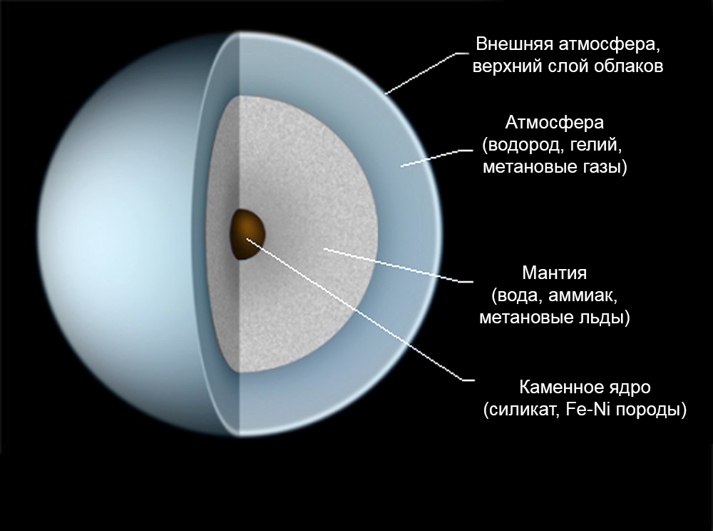 Внутреннее строение Урана