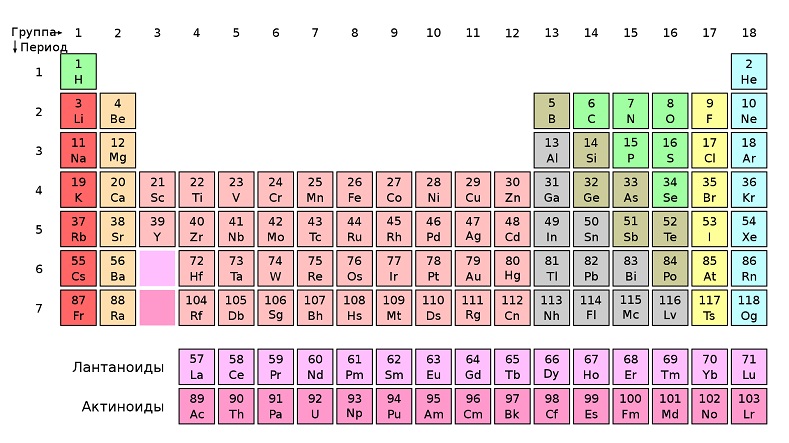 Атомы и молекулы. Периодическая таблица Менделеева