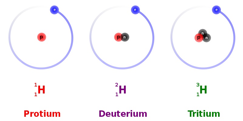 Атомы и молекулы. Три встречающихся в природе изотопа водорода. Тот факт, что каждый изотоп содержит один протон, делает их всеми вариантами  водорода: идентичность изотопа определяется количеством протонов и нейтронов.  Слева направо представлены изотопы протия (1Ч) с нулевым содержанием нейтронов, дейтерия (2Ч) с одним нейтроном и  трития (3Ч) с двумя нейтронами.