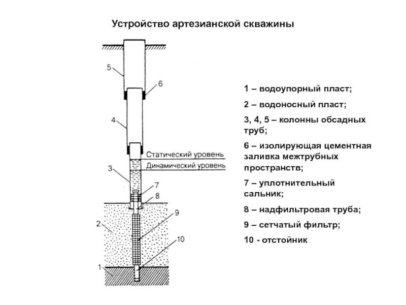 Подземные воды, схема: устройство артезианской скважины